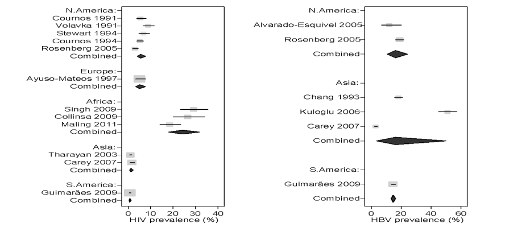 Meta-analysis of pooled prevalance of HIV & HBV by geographical region